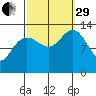 Good Island tide chart for Monday, September 29, 2025