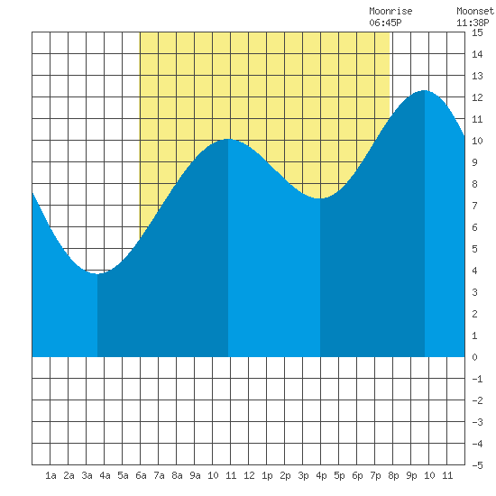 Good Island tide chart for Tuesday, September 2, 2025