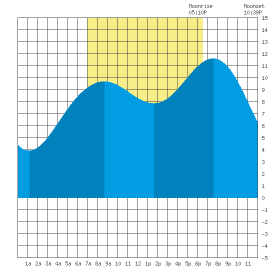 Good Island tide chart for Tuesday, September 30, 2025