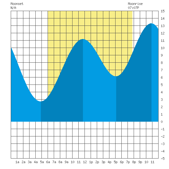 Good Island tide chart for Wednesday, September 3, 2025