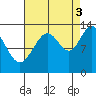 Good Island tide chart for Wednesday, September 3, 2025