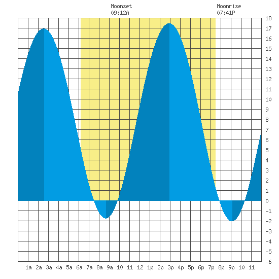 Good Island tide chart for Tuesday, September 9, 2025