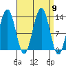 Good Island tide chart for Tuesday, September 9, 2025