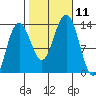 Good Island tide chart for Saturday, October 11, 2025