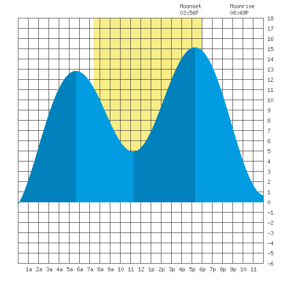 Good Island tide chart for Sunday, October 12, 2025