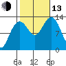 Good Island tide chart for Monday, October 13, 2025