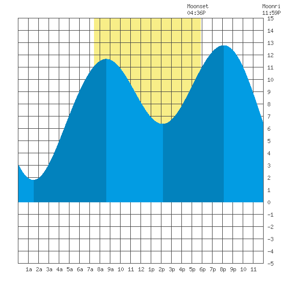 Good Island tide chart for Tuesday, October 14, 2025