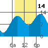 Good Island tide chart for Tuesday, October 14, 2025