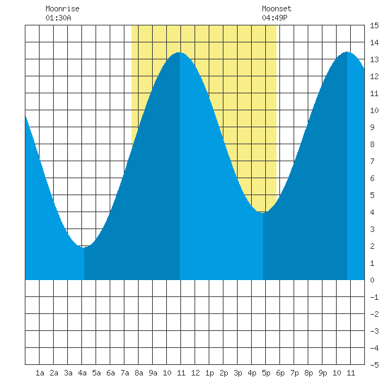 Good Island tide chart for Thursday, October 16, 2025