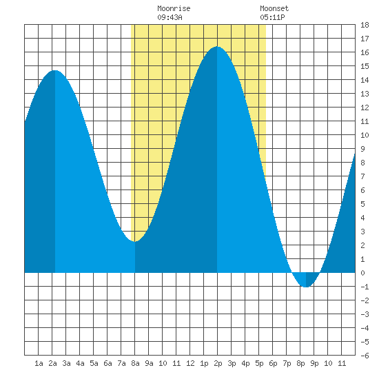 Good Island tide chart for Wednesday, October 22, 2025