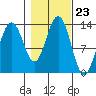 Good Island tide chart for Thursday, October 23, 2025