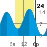 Good Island tide chart for Friday, October 24, 2025