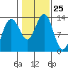 Good Island tide chart for Saturday, October 25, 2025