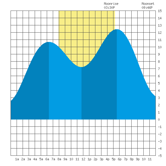 Good Island tide chart for Tuesday, October 28, 2025