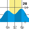 Good Island tide chart for Tuesday, October 28, 2025