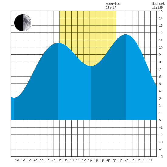 Good Island tide chart for Wednesday, October 29, 2025