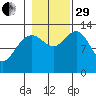 Good Island tide chart for Wednesday, October 29, 2025