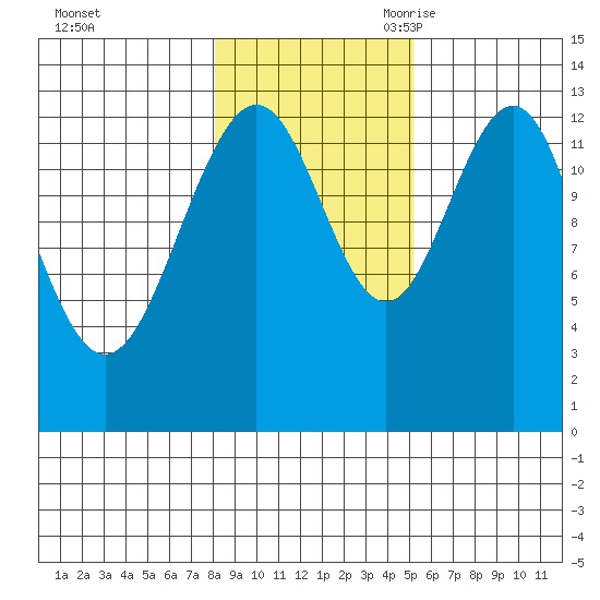 Good Island tide chart for Friday, October 31, 2025