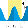 Good Island tide chart for Saturday, October 4, 2025