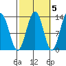 Good Island tide chart for Sunday, October 5, 2025