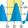 Good Island tide chart for Tuesday, October 7, 2025