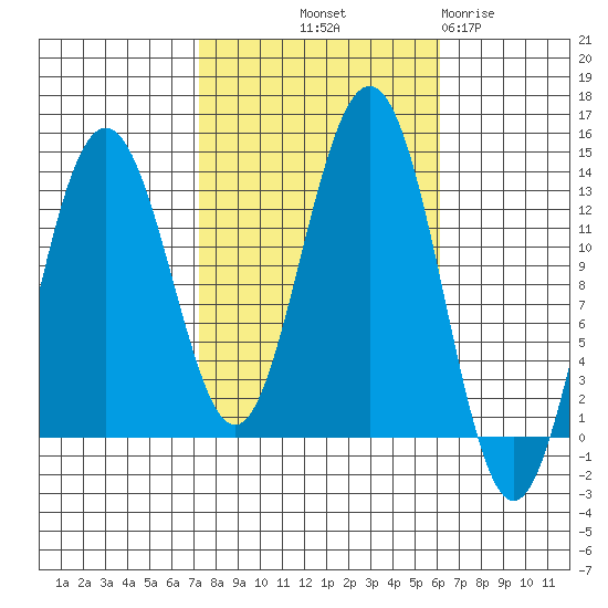 Good Island tide chart for Thursday, October 9, 2025