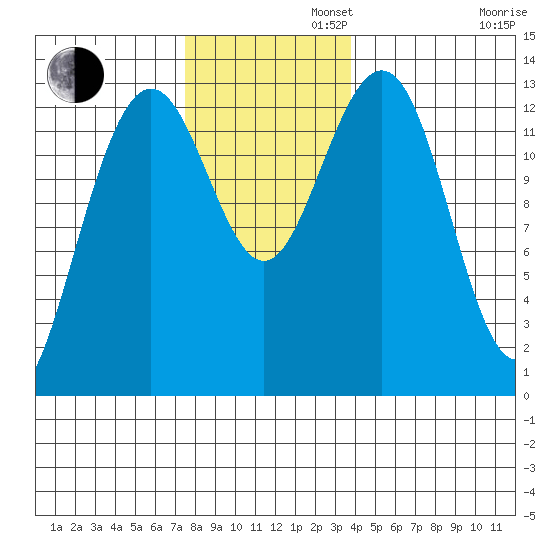 Good Island tide chart for Tuesday, November 11, 2025