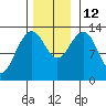 Good Island tide chart for Wednesday, November 12, 2025