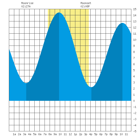 Good Island tide chart for Saturday, November 15, 2025