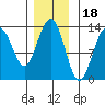 Good Island tide chart for Tuesday, November 18, 2025