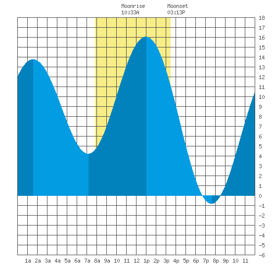 Good Island tide chart for Friday, November 21, 2025