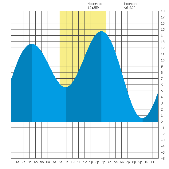 Good Island tide chart for Monday, November 24, 2025