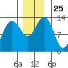 Good Island tide chart for Tuesday, November 25, 2025