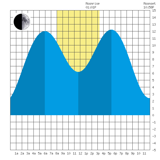Good Island tide chart for Thursday, November 27, 2025