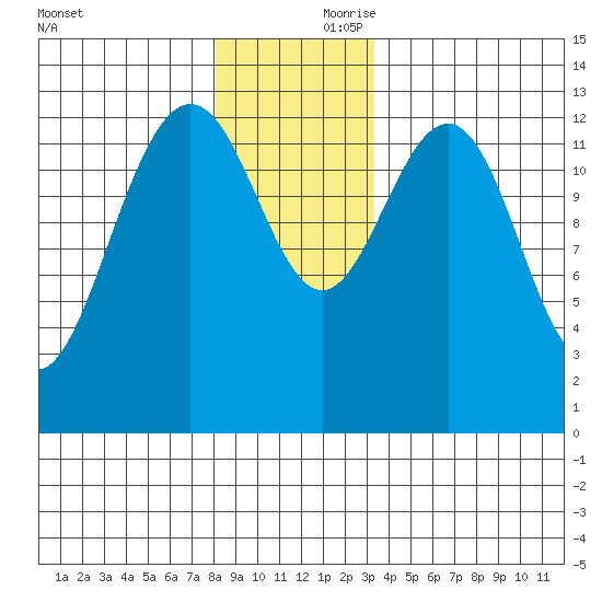 Good Island tide chart for Friday, November 28, 2025