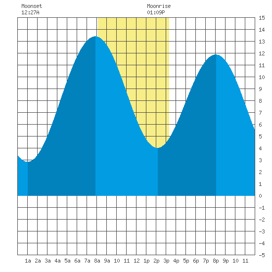 Good Island tide chart for Saturday, November 29, 2025