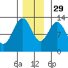 Good Island tide chart for Saturday, November 29, 2025