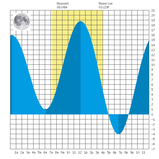 Good Island tide chart for Wednesday, November 5, 2025