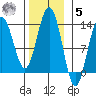 Good Island tide chart for Wednesday, November 5, 2025