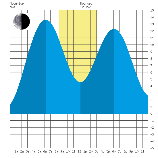 Good Island tide chart for Thursday, December 11, 2025