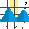 Good Island tide chart for Friday, December 12, 2025