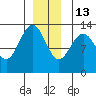 Good Island tide chart for Saturday, December 13, 2025