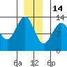 Good Island tide chart for Sunday, December 14, 2025