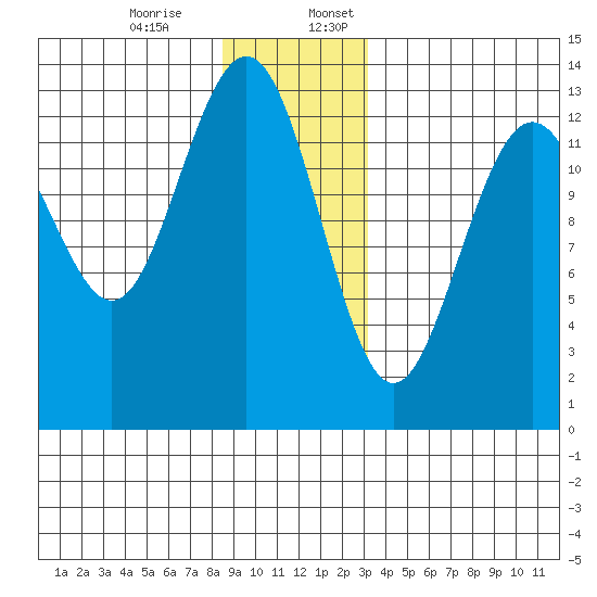 Good Island tide chart for Monday, December 15, 2025