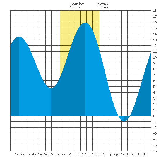 Good Island tide chart for Saturday, December 20, 2025
