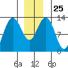 Good Island tide chart for Thursday, December 25, 2025