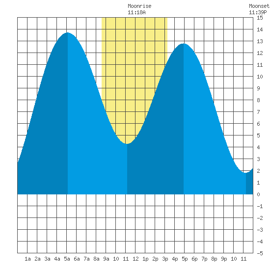 Good Island tide chart for Friday, December 26, 2025