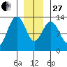 Good Island tide chart for Saturday, December 27, 2025