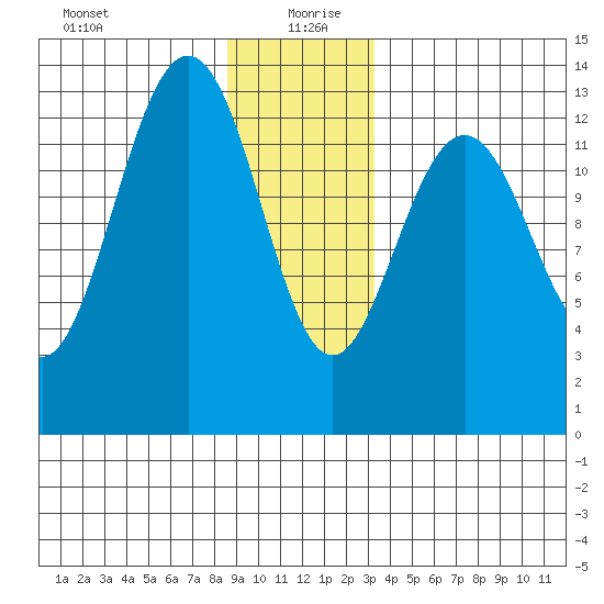 Good Island tide chart for Sunday, December 28, 2025