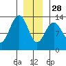 Good Island tide chart for Sunday, December 28, 2025